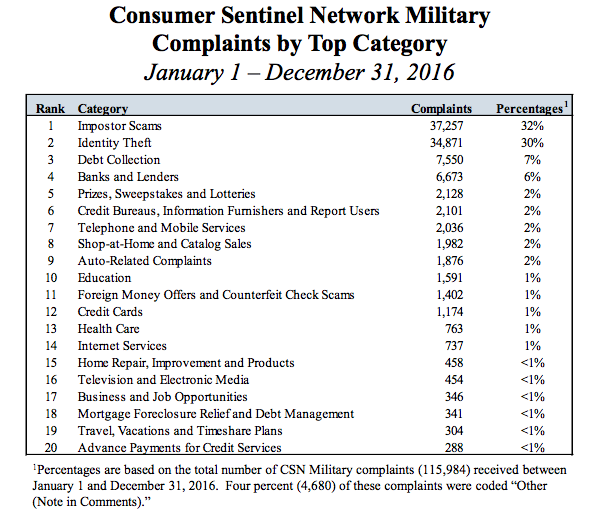 Consumer Sentinel Network Data Book Military complaints
