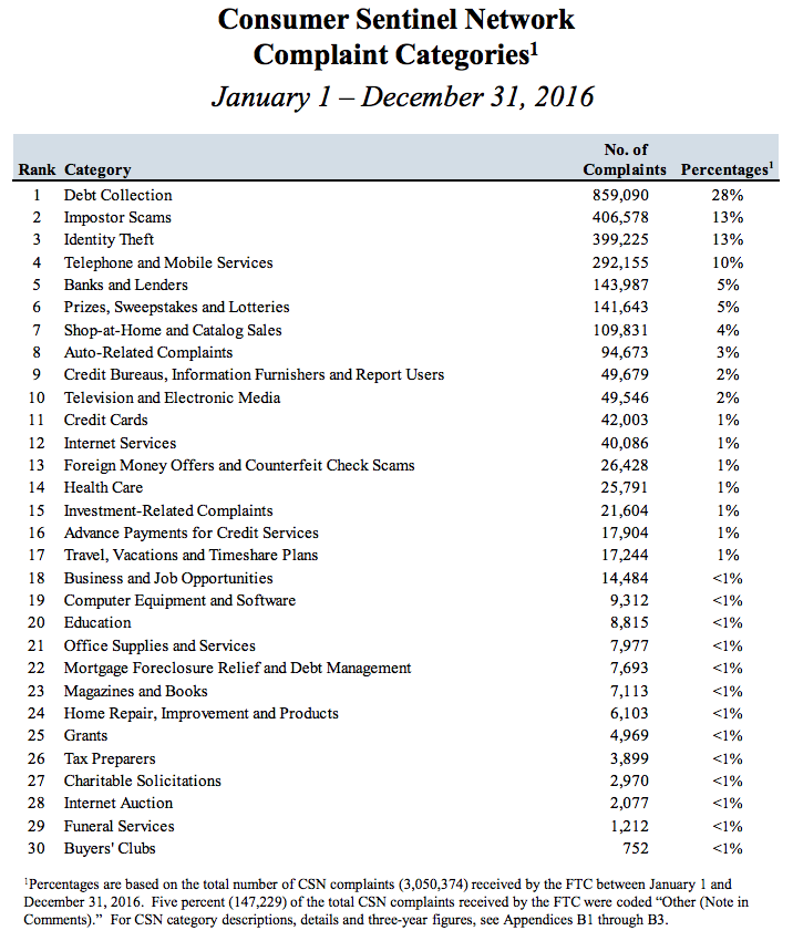Consumer Sentinel Network Data Book Top 30