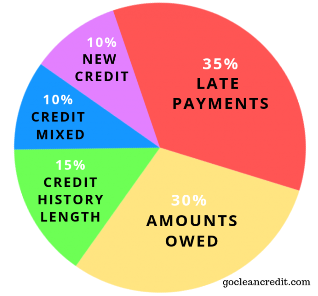 how to increase credit score to 800